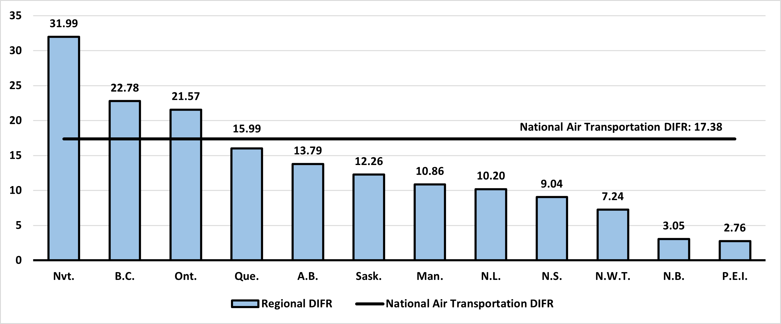 Postal Services and Postal Contractors DIFR by province and territory in 2022