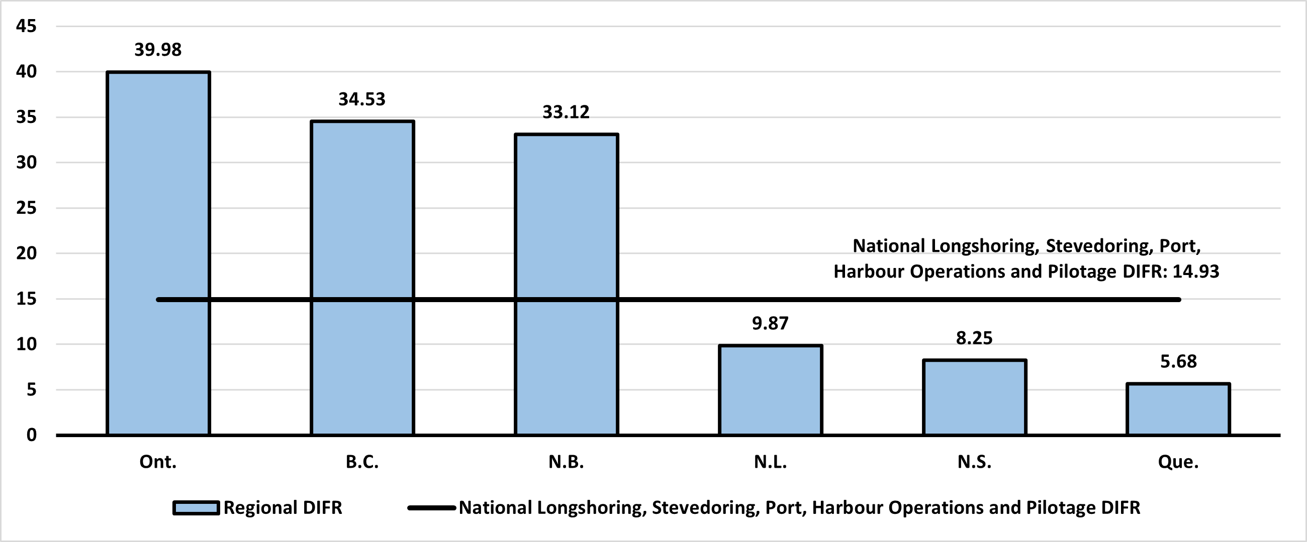 Longshoring, Stevedoring, Port, Harbour Operations and Pilotage DIFR by province and territory in 2022