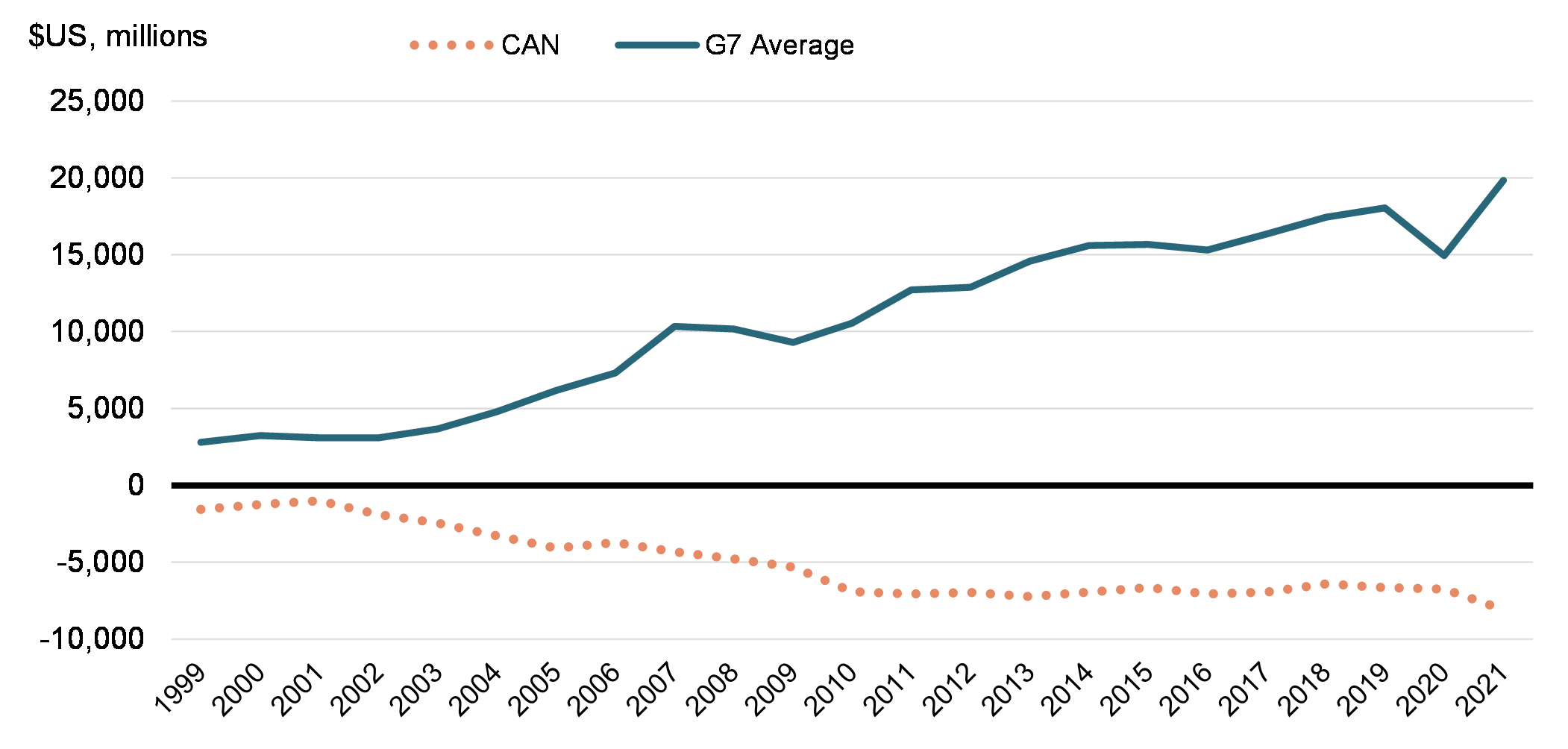 Charges for the Use of IP, 1999-2021, Net, $US Millions