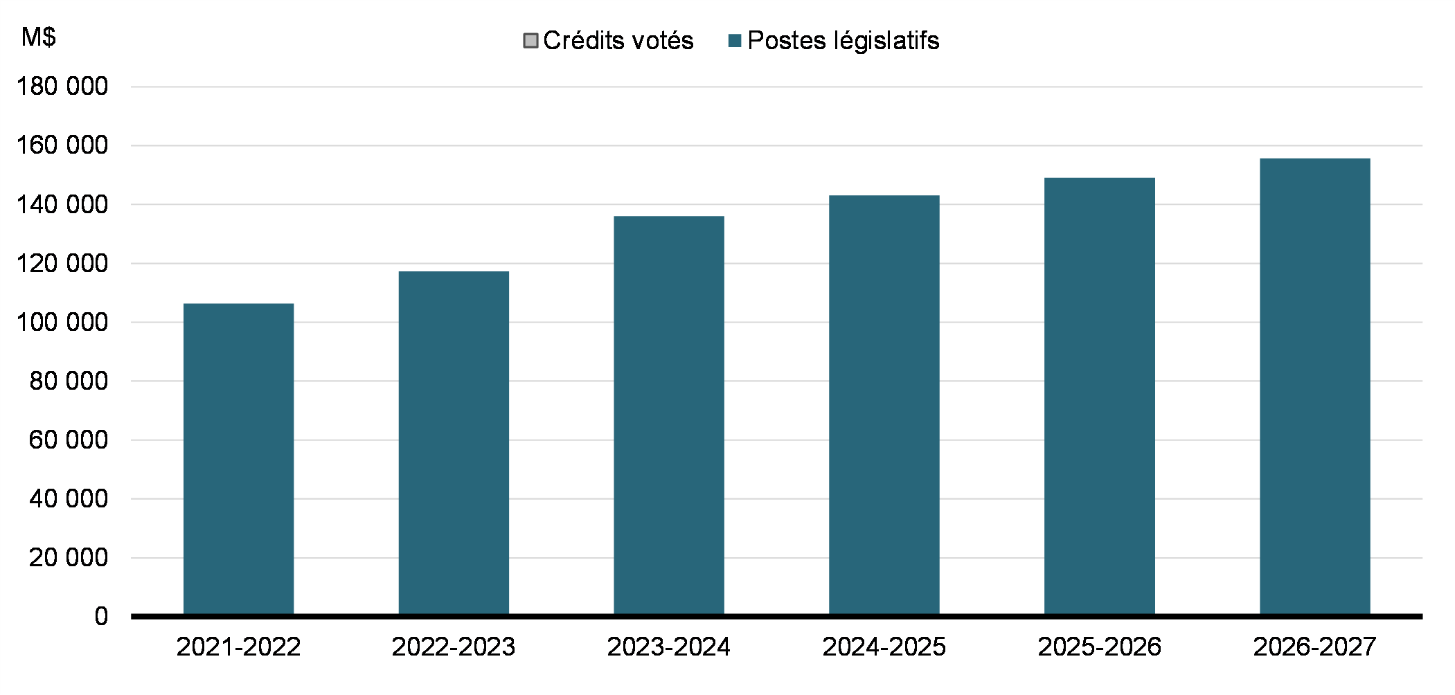 Le graphique ci-dessous présente les dépenses prévues (dépenses votées et législatives) au fil du temp. Version textuelle ci-dessous :