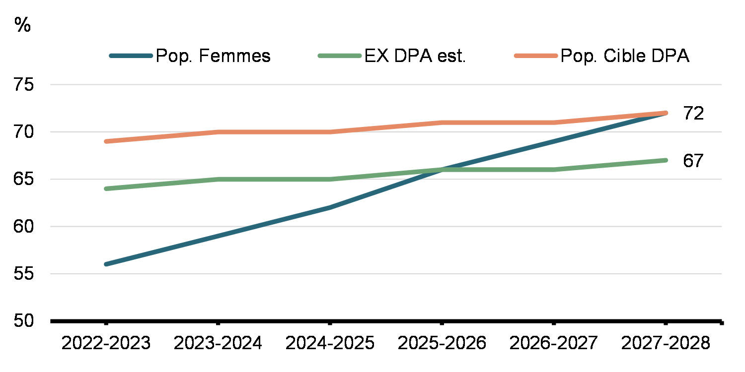 Population EX féminine estimative