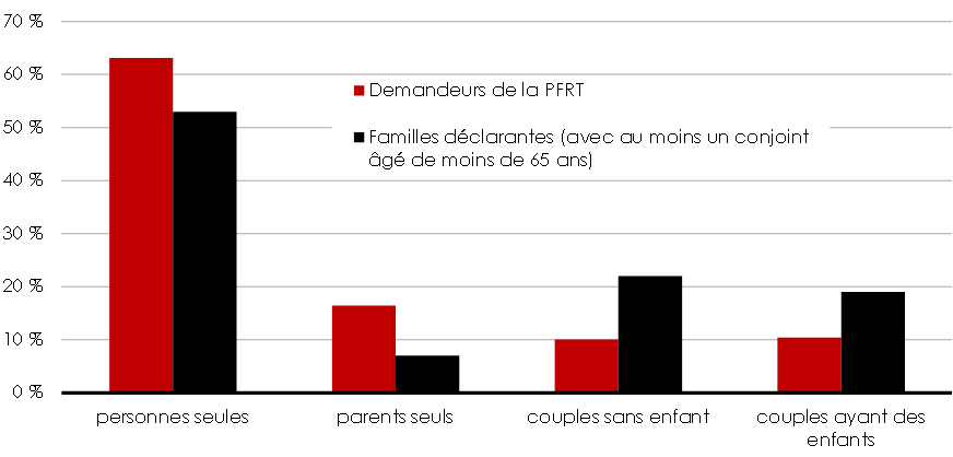 Graphique 3 - Demandeurs de la PFRT selon la catégorie de  famille, par rapport aux familles qui produisent une déclaration de revenus,  2012. Pour plus de détails, consulter les paragraphes précédents.
