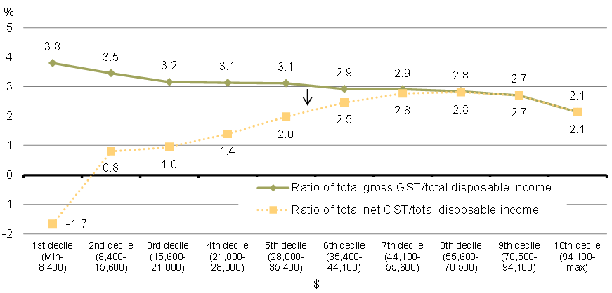 Chart 4 - Share of Disposable Family Income (in %) Devoted to Paying the GST, Gross and Net of the GST Credit, by Decile of Disposable Family Income, 2010