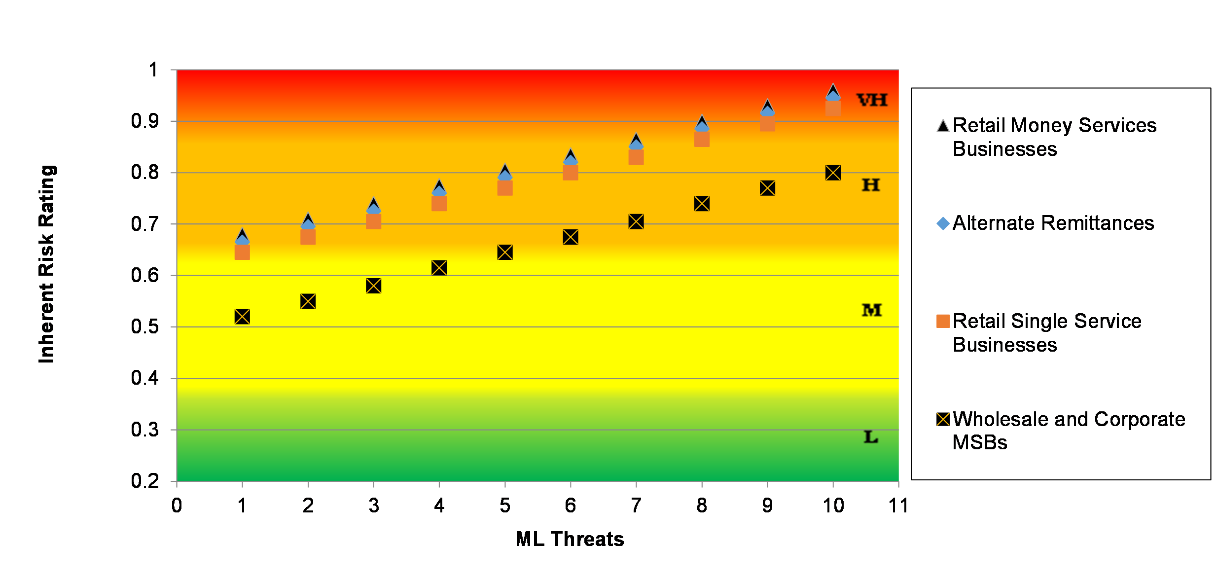 Figure 3: Inherent ML Risks in the Money Services Businesses Sector by Type of ML Threats
