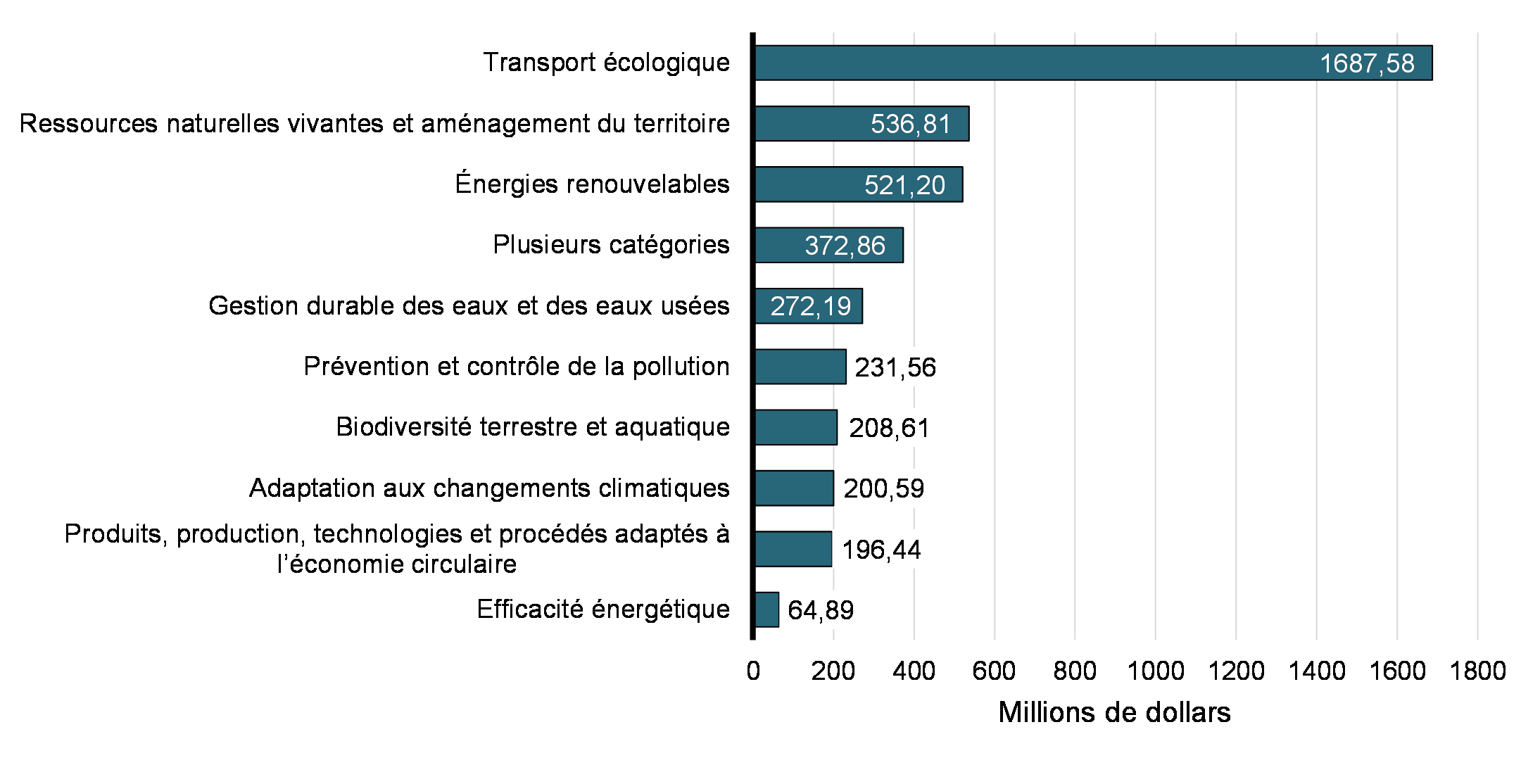 Chart #: Allocation by Green Category, Amount