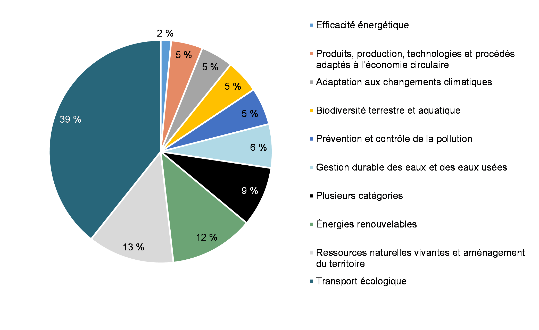 Chart #: Allocation by Green Category, Amount