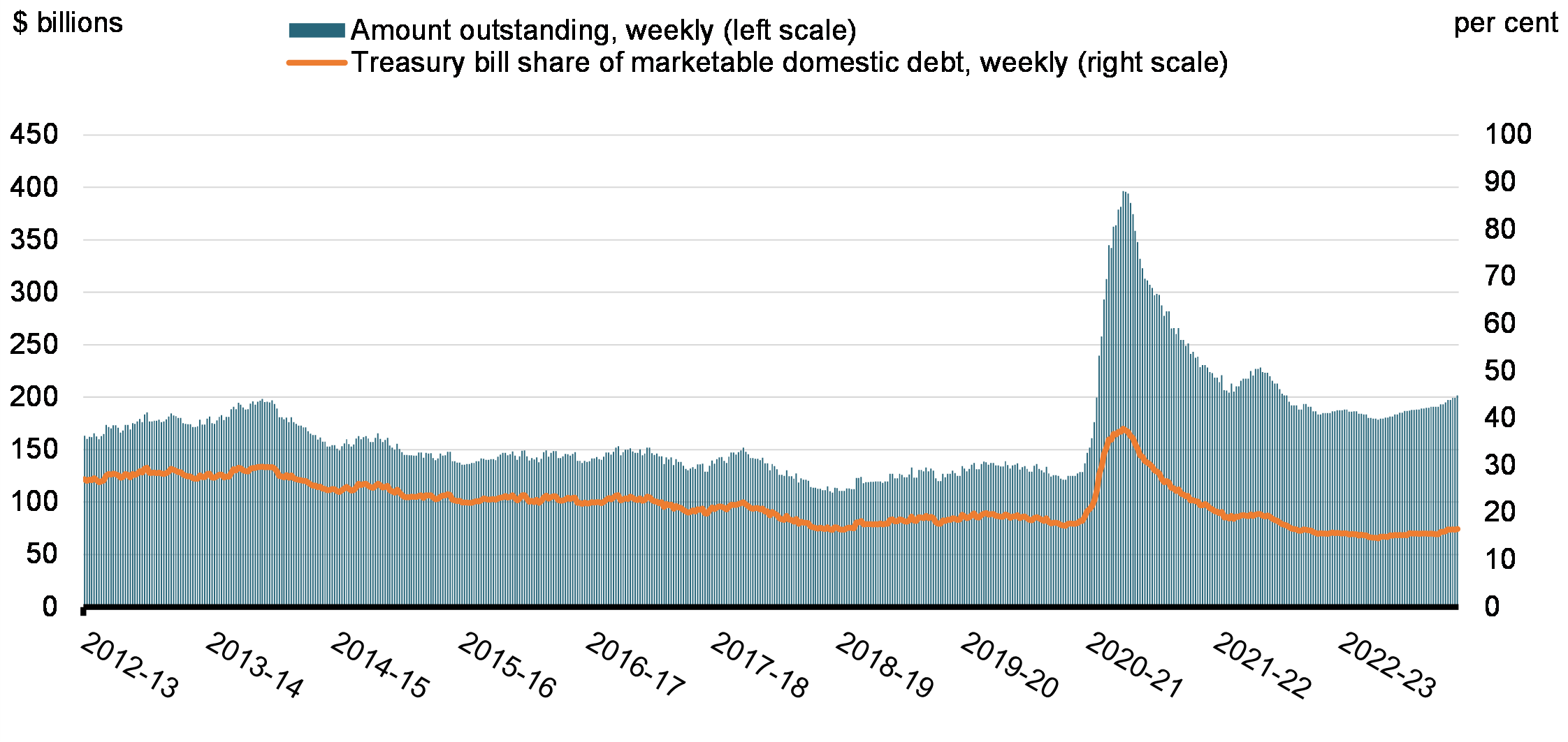 Chart 11: Treasury Bills Outstanding and as a Share of Marketable Domestic Debt
