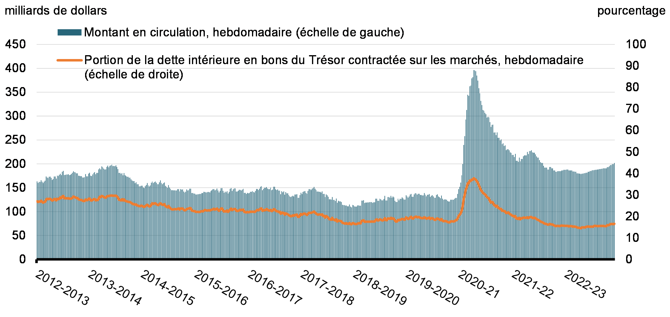 Graphique 11: Bons du Trésor en circulation et en proportion de la dette intérieure contractée sur les marchés