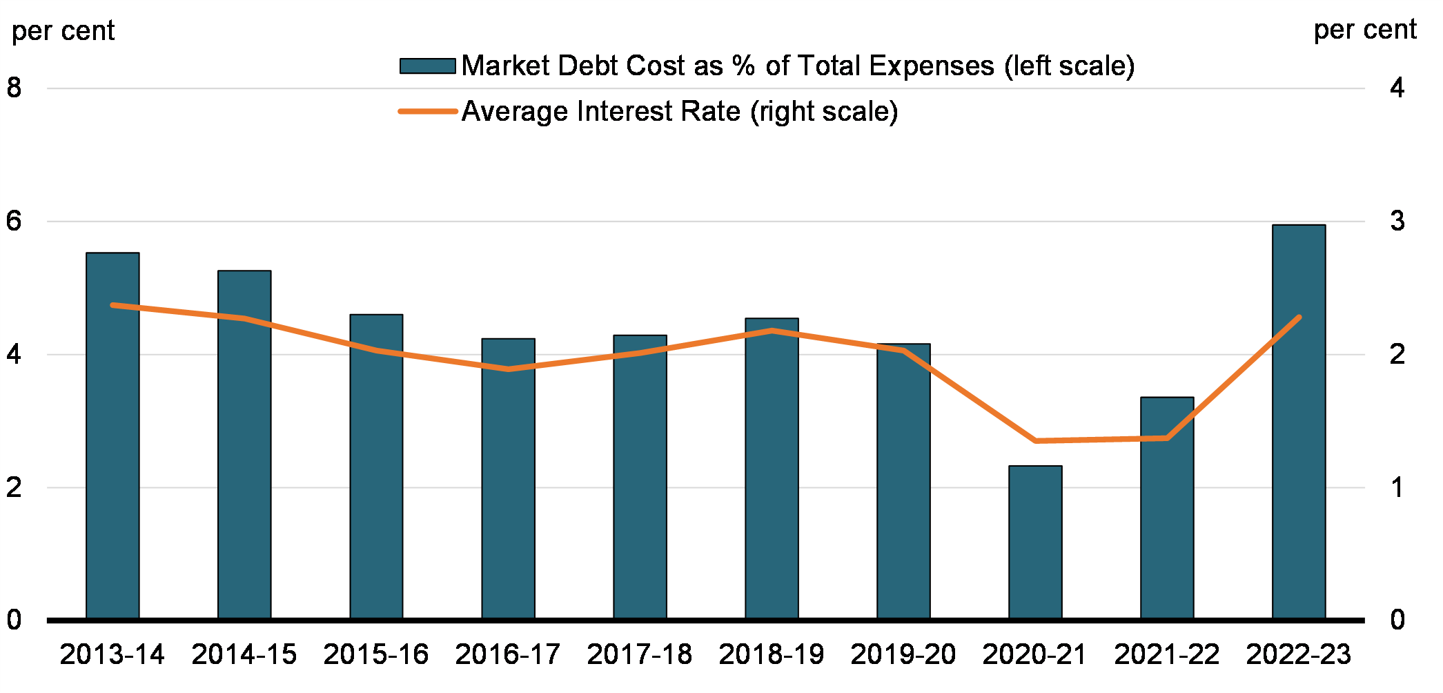 Chart 3: Market Debt Costs and Average Effective Interest Rate