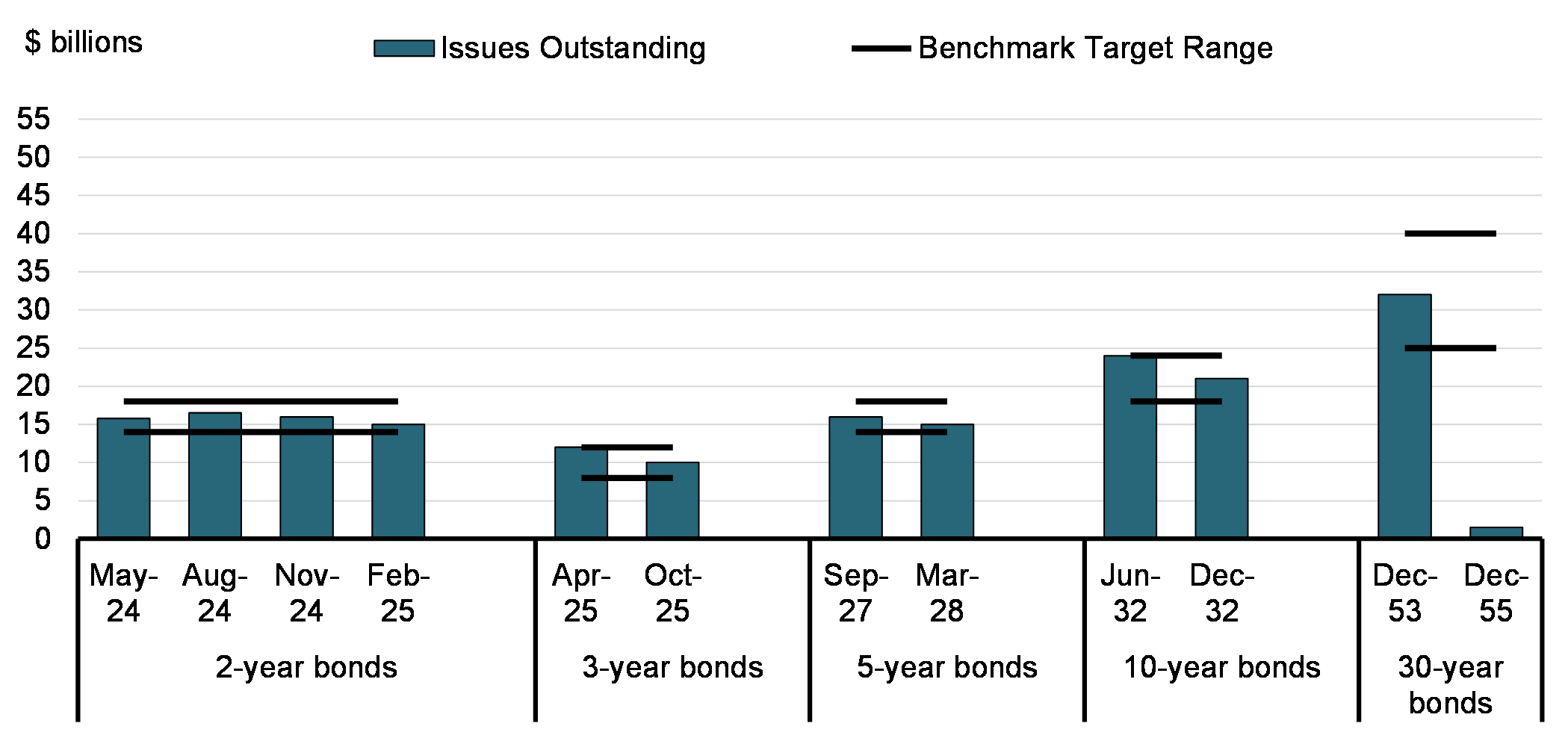 Chart 6: Size of Gross Bond Benchmarks in 2022-2023
