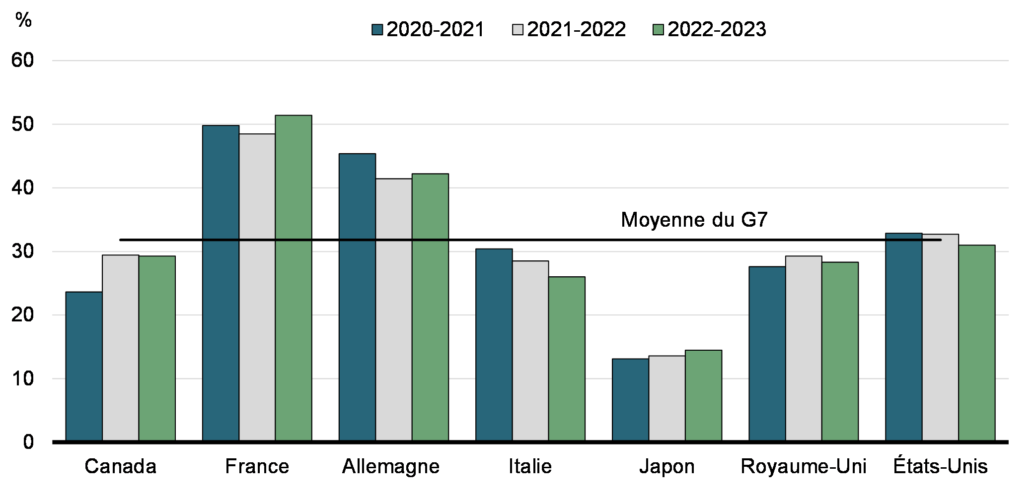 Graphique 8: Proportion de la dette contractée sur les marchés par les pays du G-7 détenue
