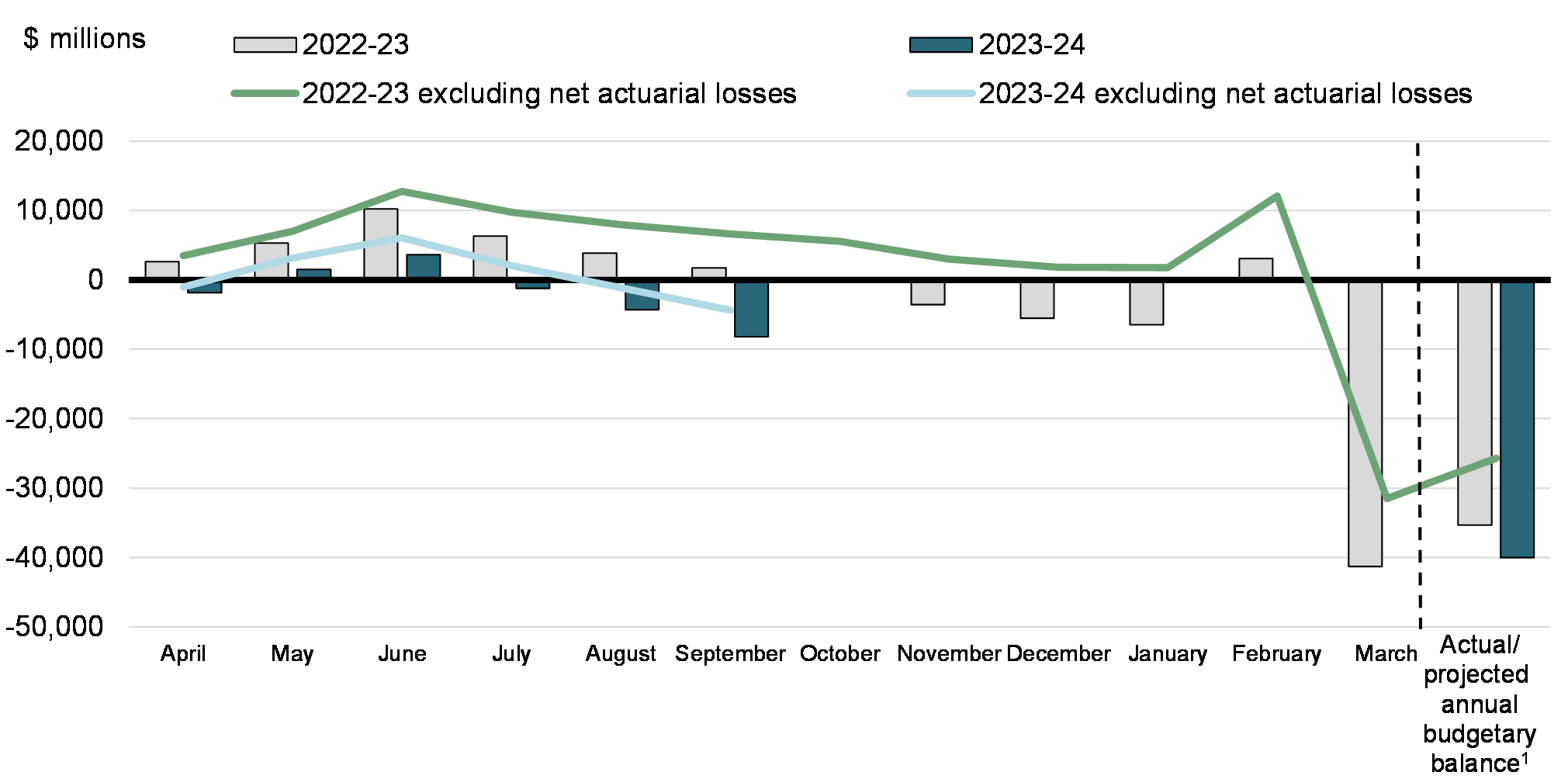 Chart 2: Year-to-Date Budgetary Balance and Budgetary Balance Excluding Net Actuarial Losses