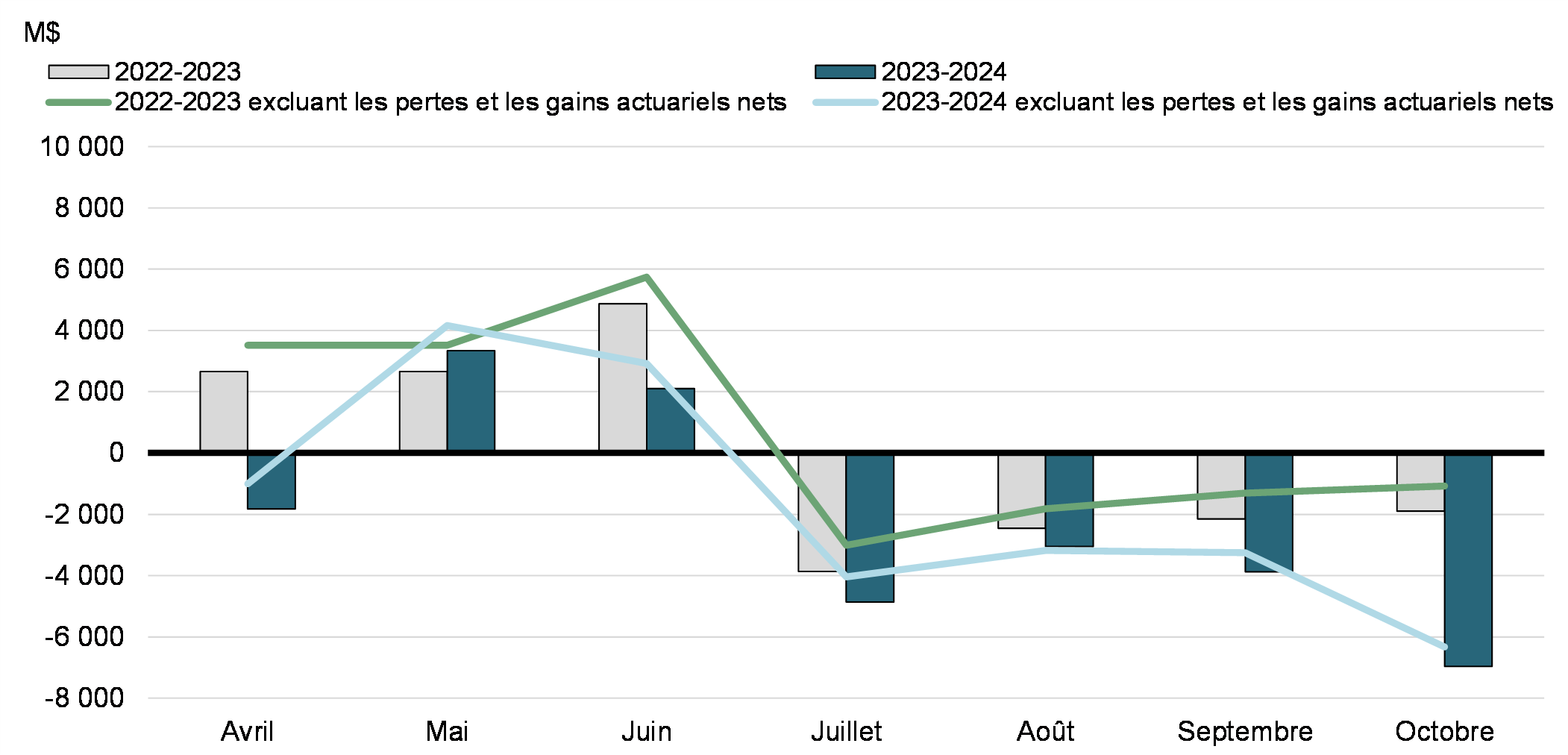 Graphique 1: Solde budgétaire mensuel et solde budgétaire excluant les pertes actuarielles nettes