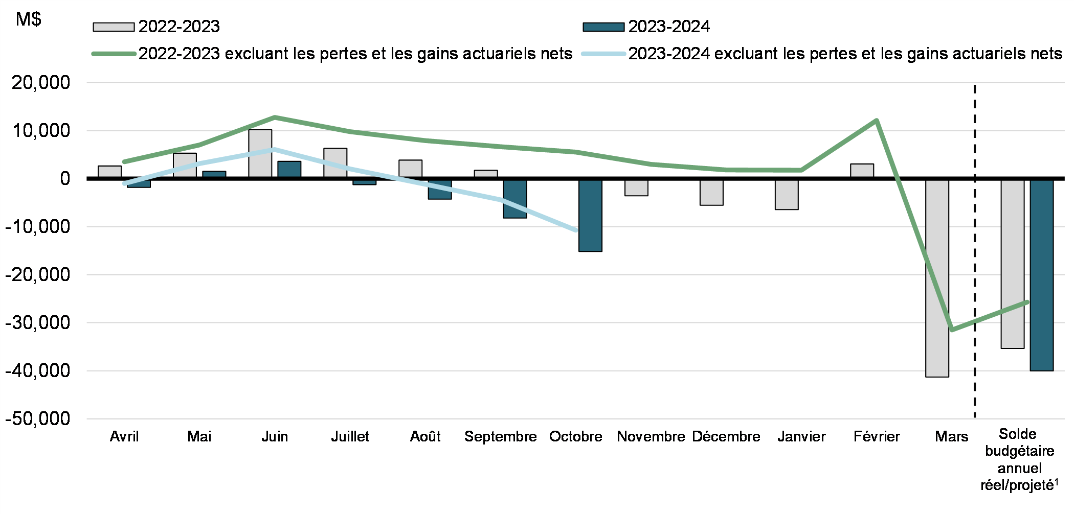 Graphique 2: Solde budgétaire cumulatif de l'exercice et solde budgétaire cumulatif excluant les pertes et les gains actuariels nets