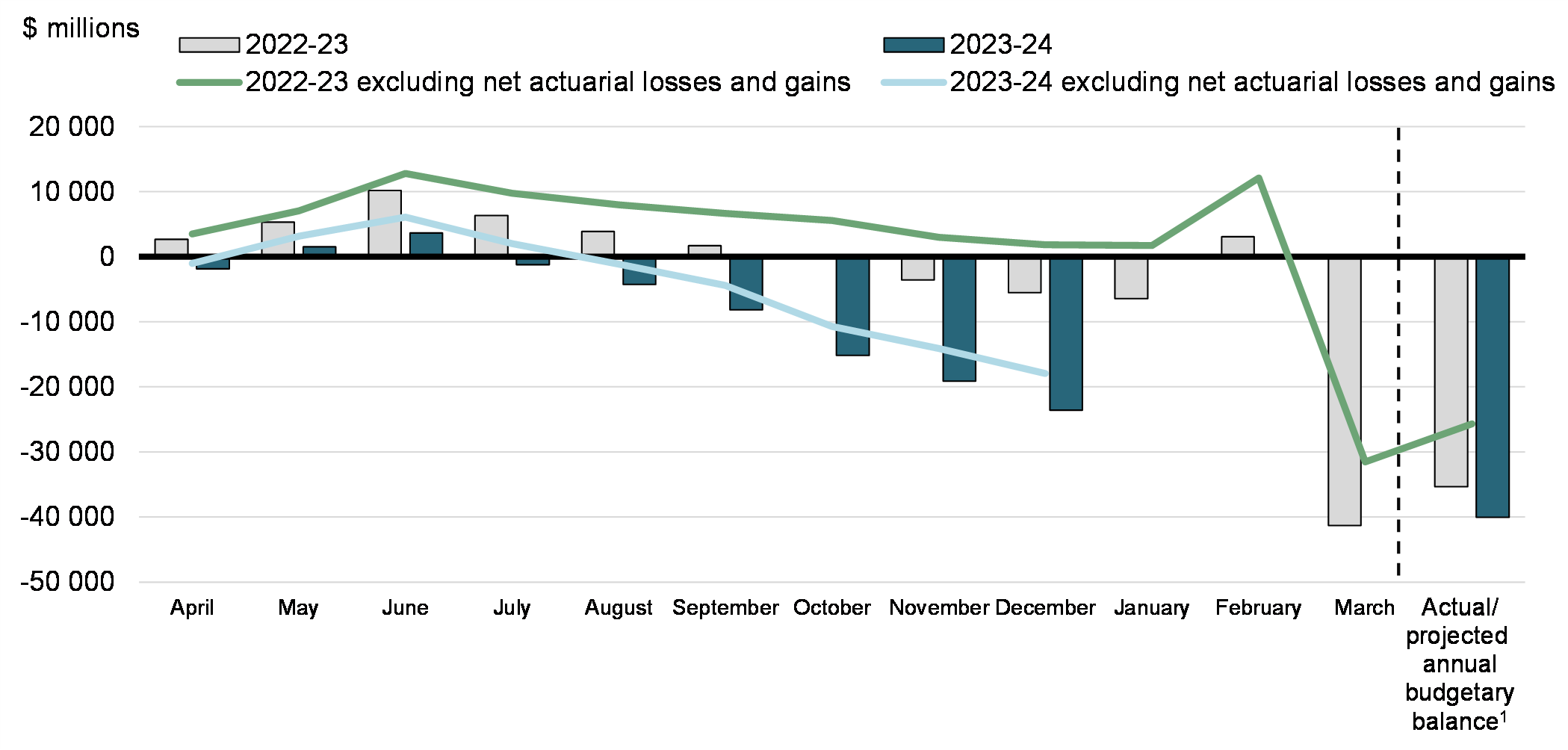 Chart 2: Year-to-Date Budgetary Balance and Budgetary Balance Excluding Net Actuarial Losses and Gains