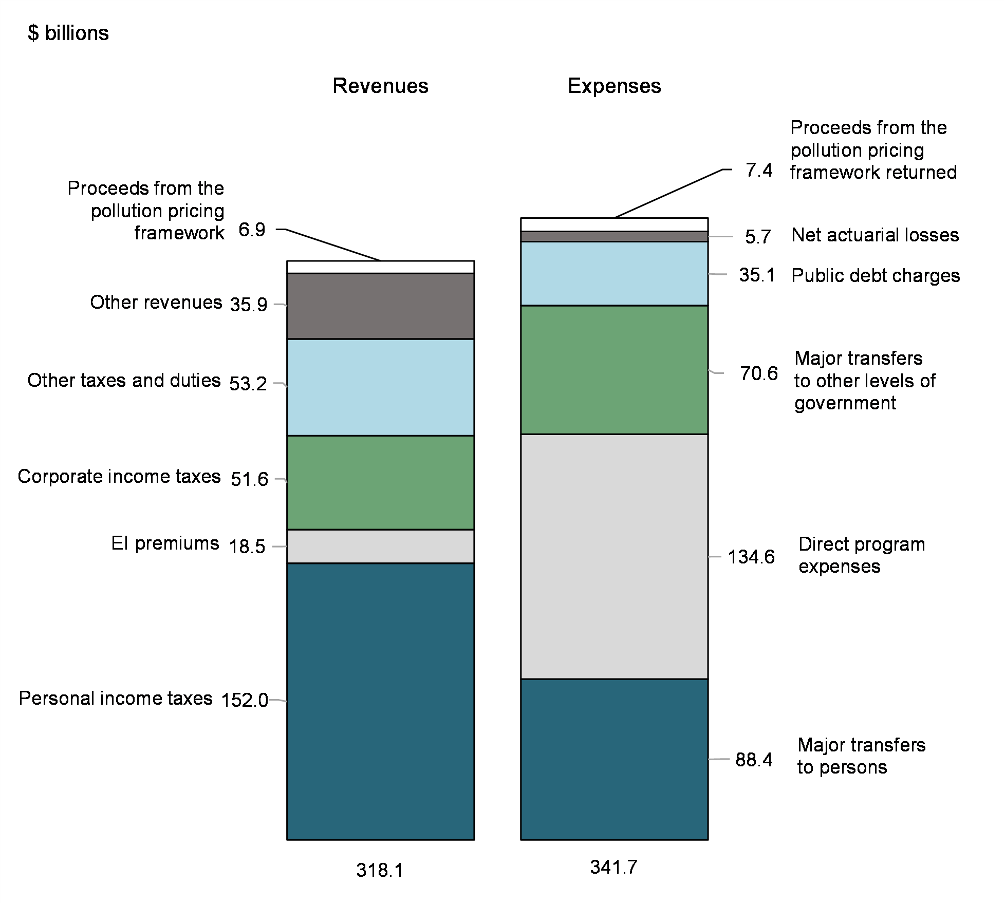 Chart 3: Revenues and expenses (April to December 2023)