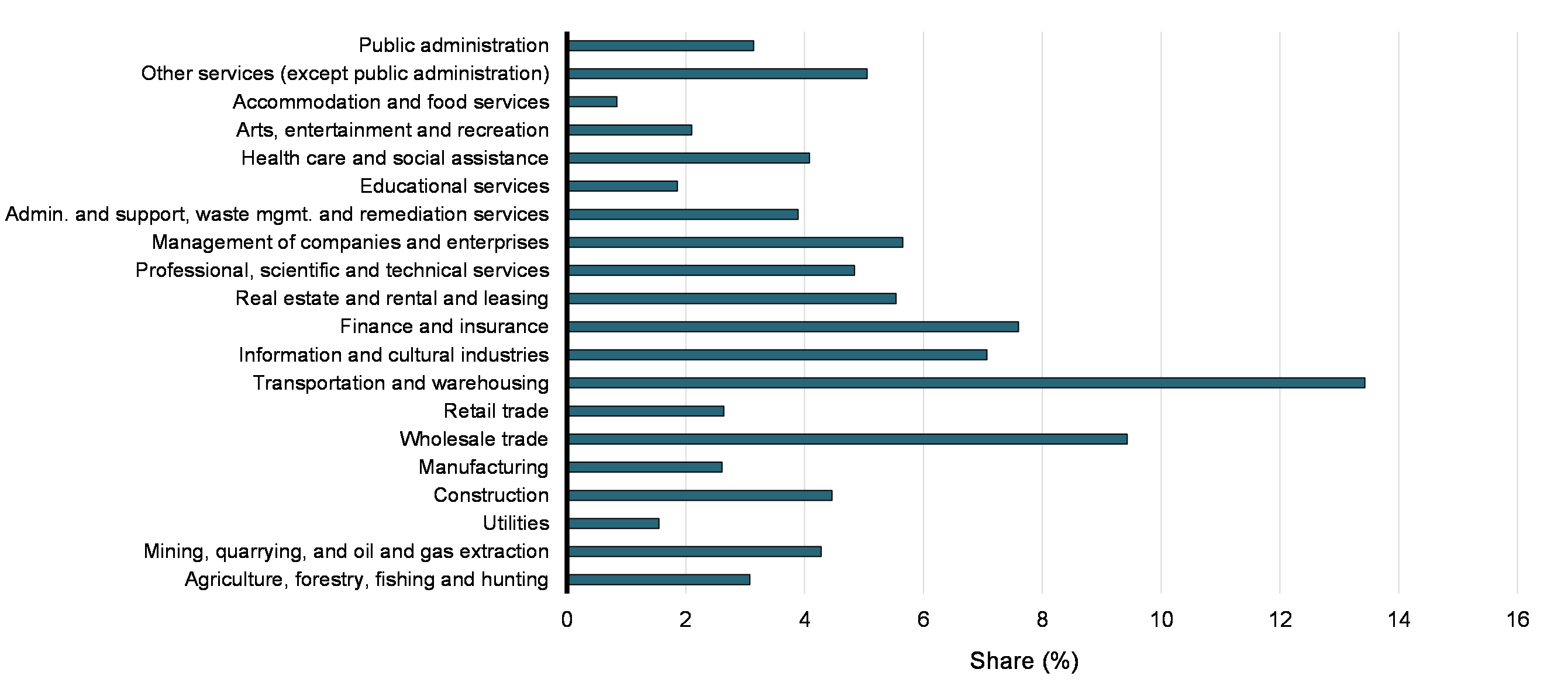  Chart 29:Share of OEE Claimants among Taxfilers, by 2-Digit NAICS Industry (2019)
