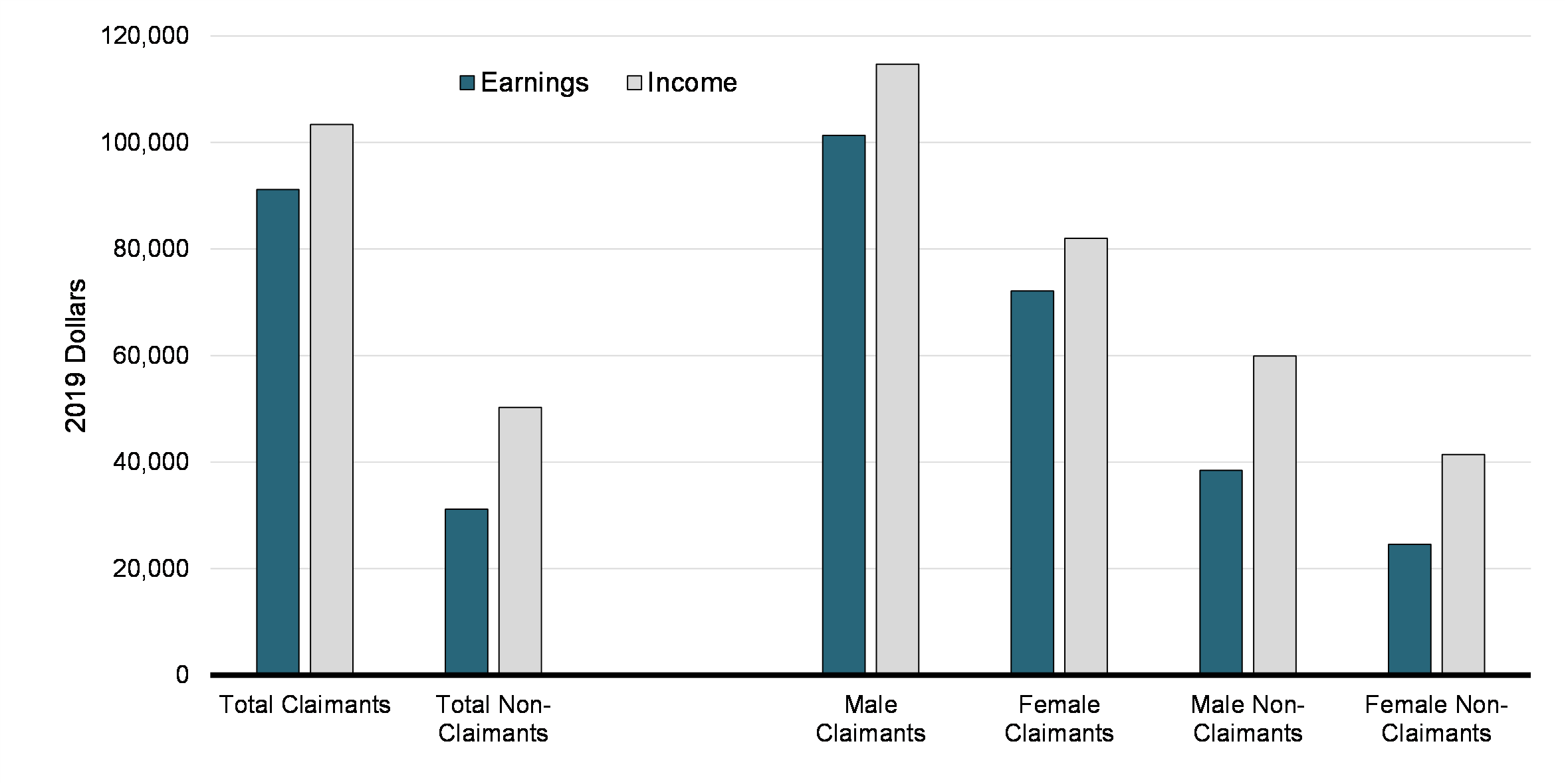  Chart 34: Average Earnings and Income, by OEE Claimant Status and Gender (2019)
