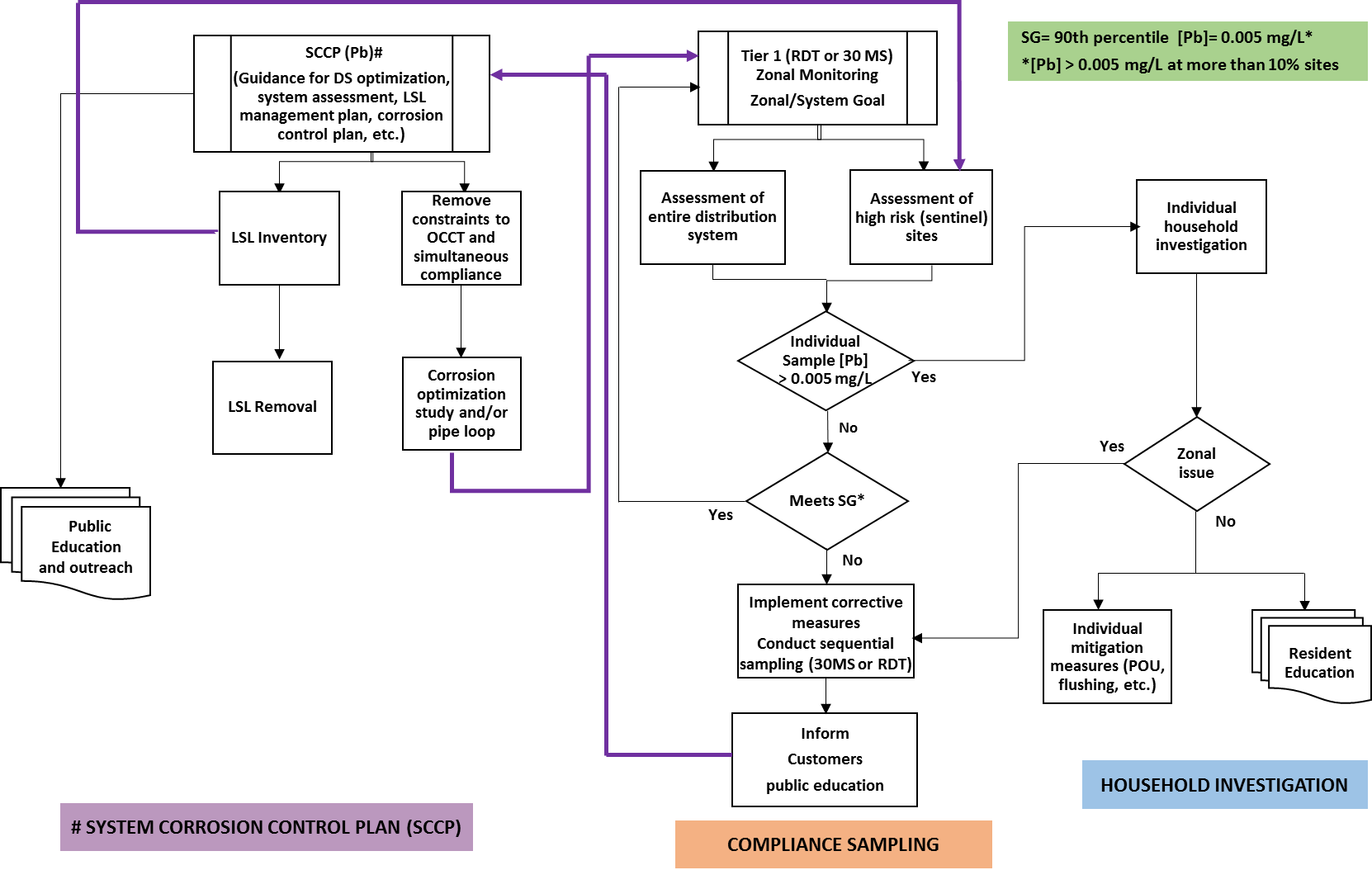 The figure describes a framework integrating a system-wide corrosion control plan with compliance and household investigation sampling.