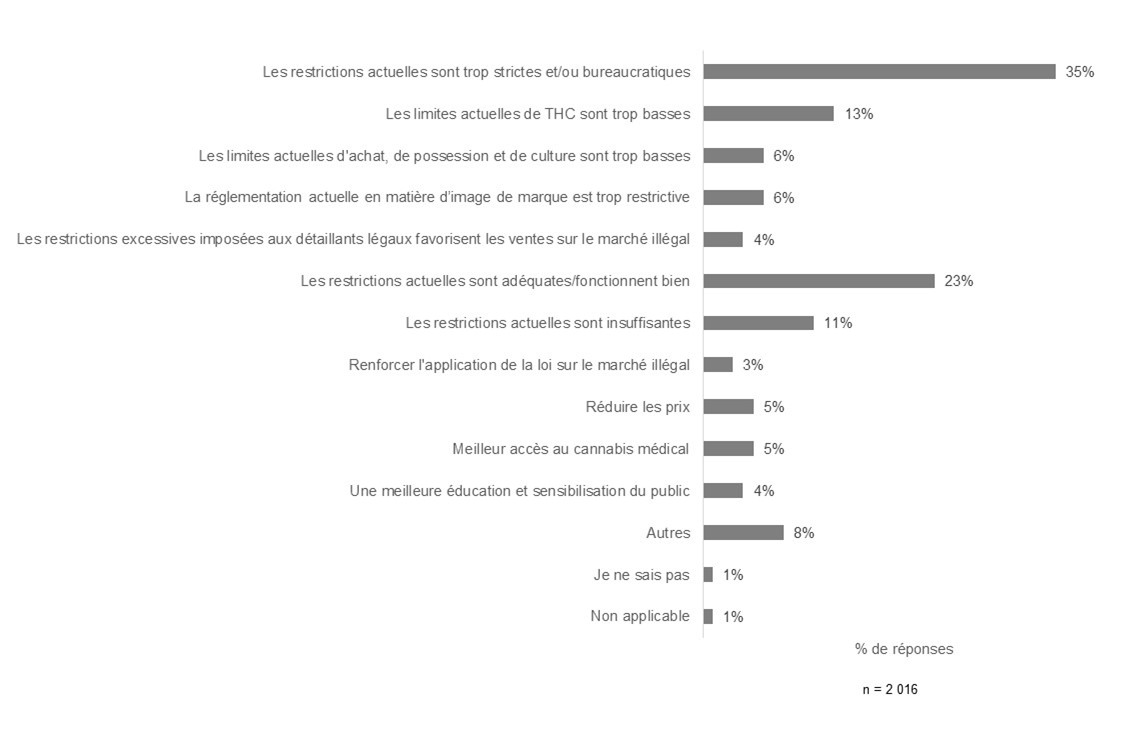 Figure 1 : Vue d'ensemble des restrictions législatives et réglementaires en vigueur pour protéger la santé publique. Équivalent textuel ci-dessous.