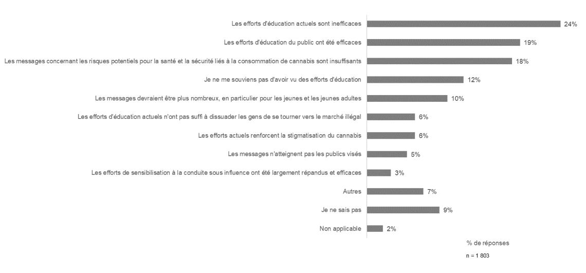 Figure 2 : Opinions sur le succès des efforts d'éducation du public. Équivalent textuel ci-dessous.