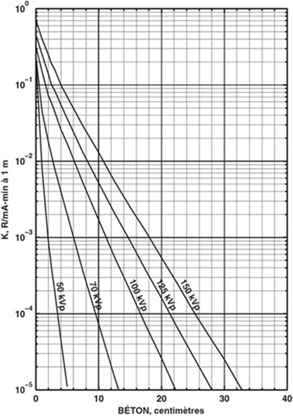 Figure AIII.2 : Atténuation par le béton des rayons X produits avec de tensions entre 50 et 150 kVp