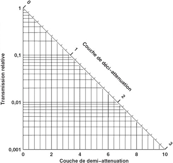 Figure AIII.3 : Rapport entre le coefficient de transmission B et le nombre de couches de demi-atténuation, ou de déci-atténuation