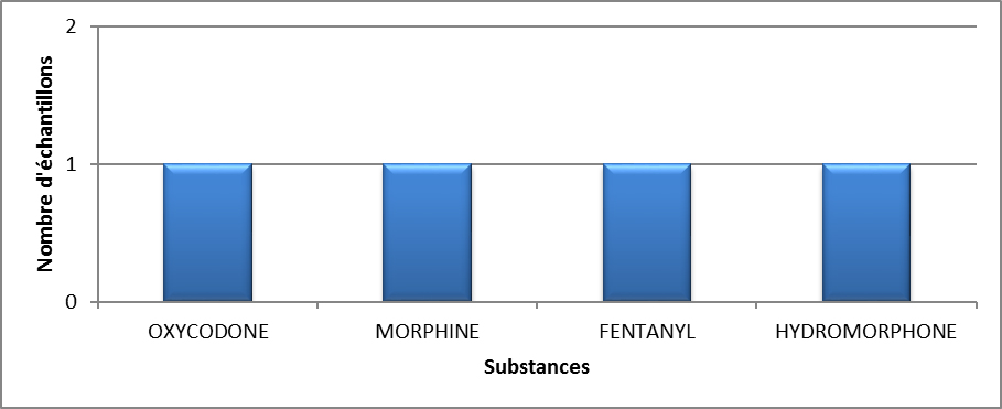 Principaux opioïdes identifiés à l'Île-du-Prince-Édouard en 2020 - juillet à septembre