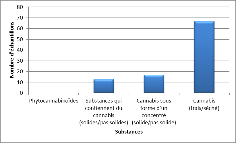 Cannabis identifiés en Saskatchewan en 2020 - juillet à septembre