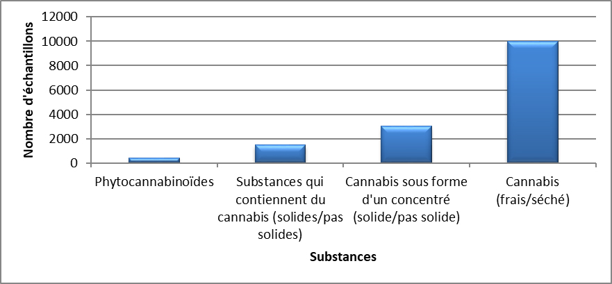 Cannabis identifiés au Canada en 2020