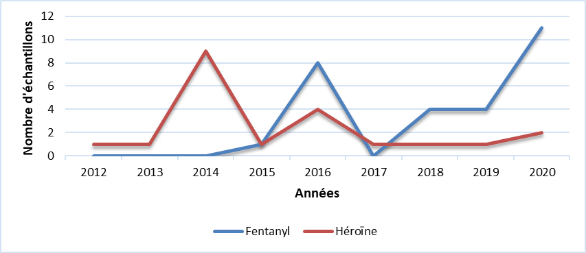 Fentanyl & Héroïne (N.-B.)