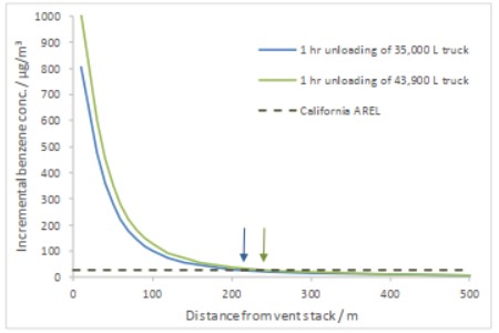 Figure 5. Text version below. Figure 5 is a graph showing the maximum 1-hr benzene concentration as a function of distance from vent stacks as a result of gasoline tanker truck deliveries. Arrows indicate distances from the gasoline station where the benzene concentration from the unloading of trucks is equivalent to the California AREL value.