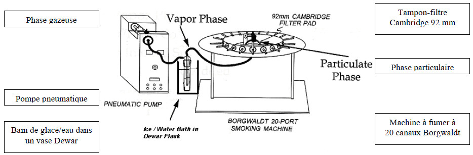 Figure 2 : Collecte d'échantillons en phase particulaire et en phase gazeuse en vue du test de fixation du rouge neutre