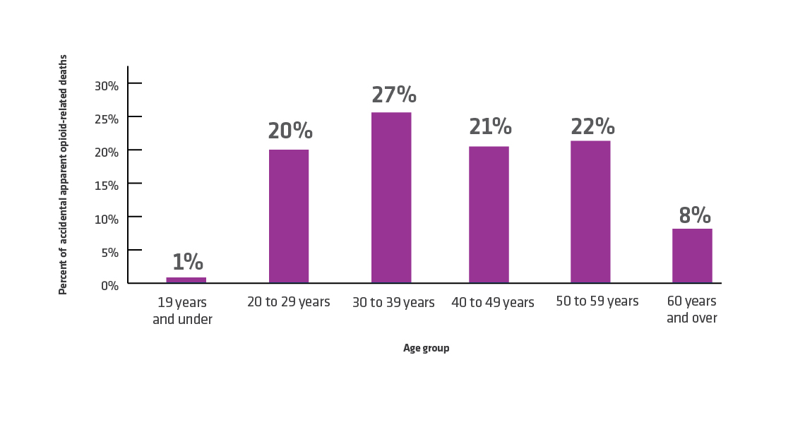 Drug Abuse Statistics Canada