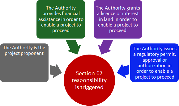 This image depicts the four instances that will trigger a responsibility under Section 67: 1. When the Authority is the project proponent. 2. When the Authority provides financial assistance in order to enable a project to proceed. 3. When the Authority grants a licence or interest in land in order to enable a project to proceed. 4. When the Authority issues a regulatory permit, approval or authorization in order to enable a project to proceed.