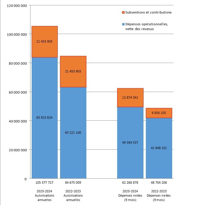 Figure 1 : Dépenses du deuxième trimestre par rapport aux autorisations annuelles