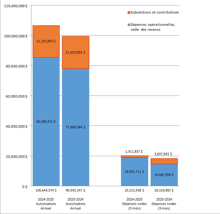 Figure 1 : Dépenses du premier trimestre par rapport aux autorisations annuelles