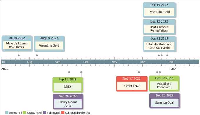 Timeline