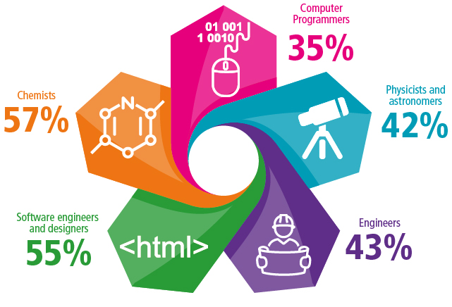 Percentage of immigrants in selected STEM occupations - text version below