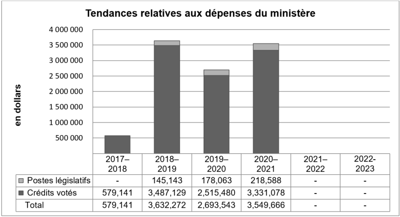 Graphique des tendances relatives aux dépenses du Ministère