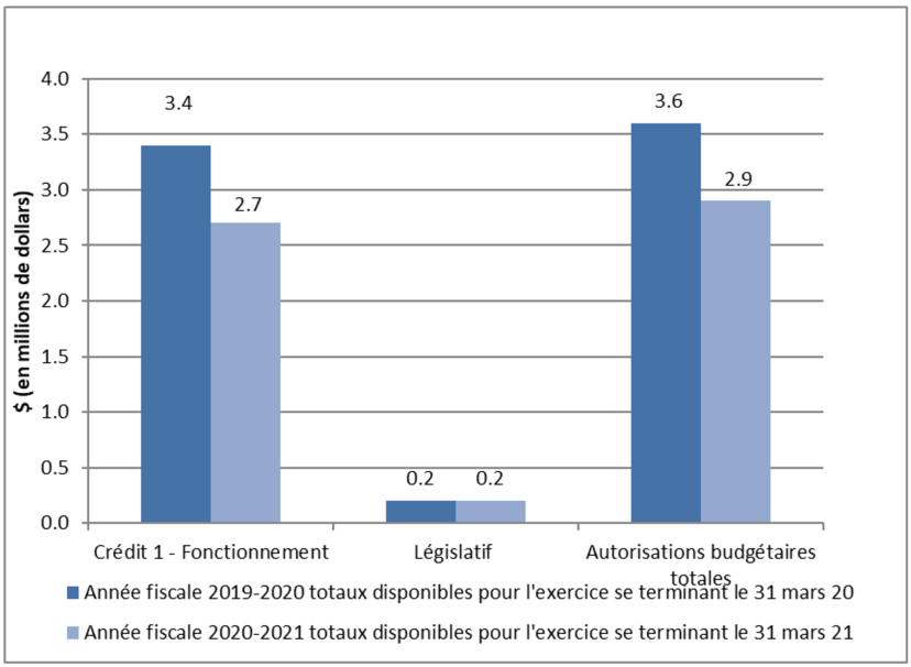 Graphique 2