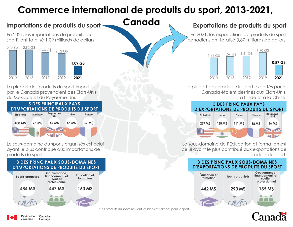 Infographie : Commerce international de produits du sport, 2013-2021
