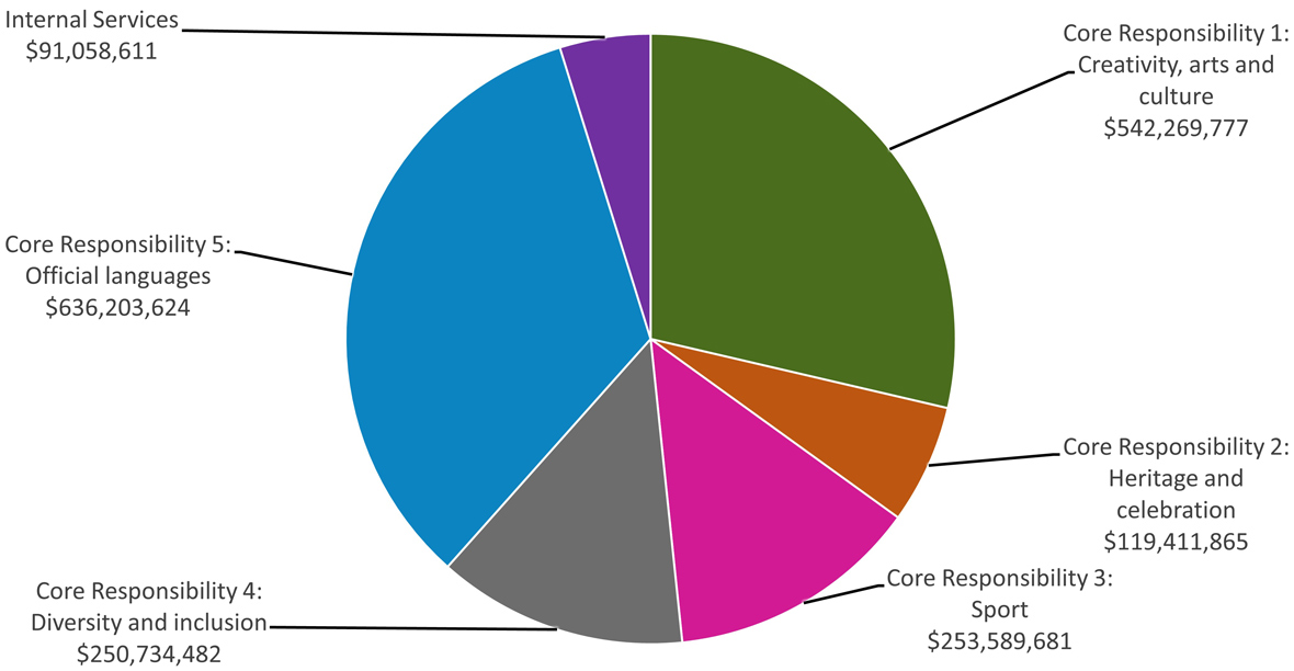 Departmental Plan 2024-25 — Canadian Heritage - Canada.ca