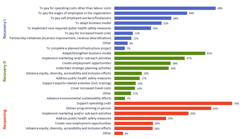 Recipient Survey Results (20212022) Recovery and Reopening Funds for