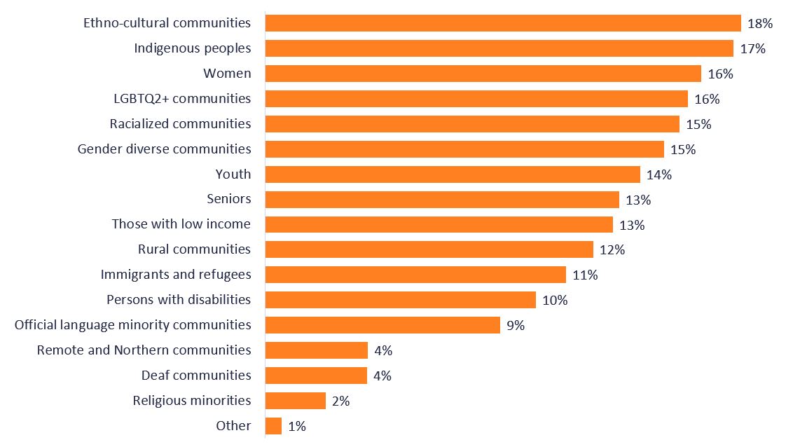 Recipient Survey Results (20212022) Recovery and Reopening Funds for