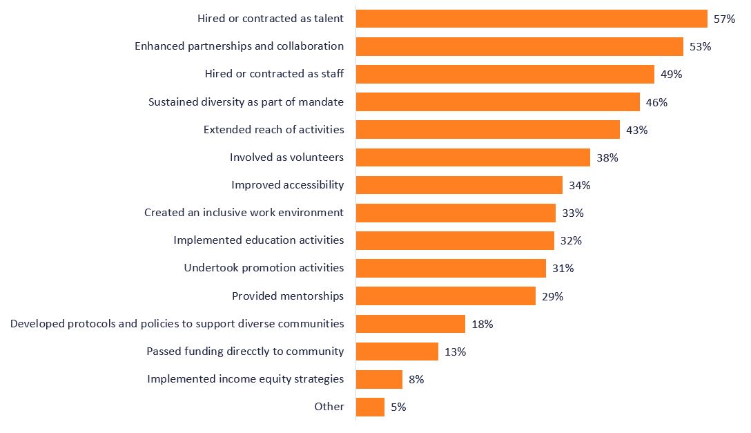 Recipient Survey Results (20212022) Recovery and Reopening Funds for