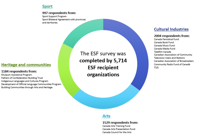 Recipient survey Emergency Support Fund for Cultural, Heritage and