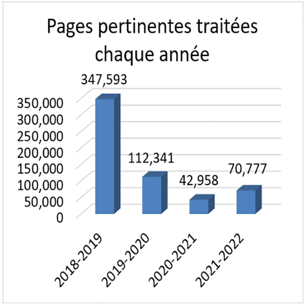 Nombre de pages pertinentes traitées par année