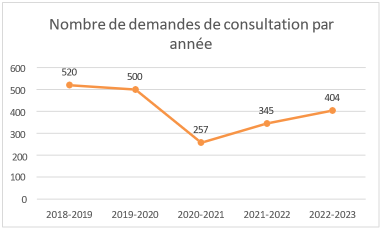 Nombre de demandes de consultation par année