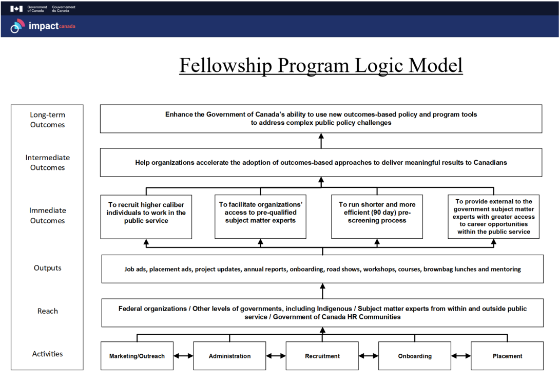 Fellowship Program Logic Model